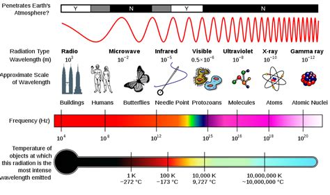 DFOMSY IKON Radio waves are a type of electromagnetic radiation with wavelengths in the electromagnetic spectrum longer than infrared radiation. . Radio waves microwaves and infrared waves are types of